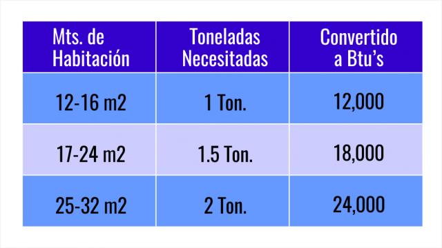 como saber de cuantas toneladas es un aire acondicionado