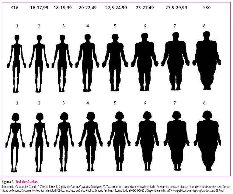 como saber si tengo anorexia test